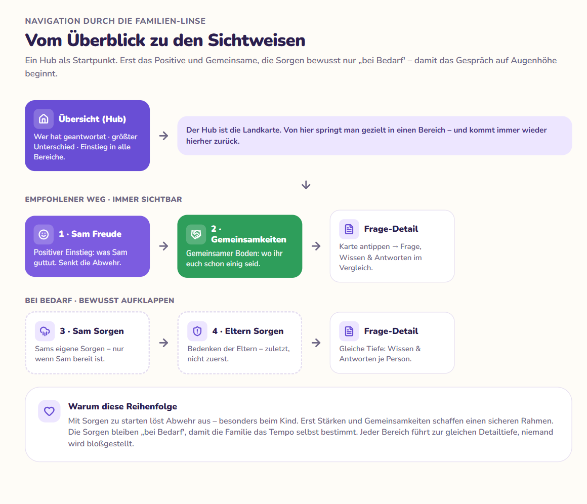 Vom Überblick zu den Sichtweisen